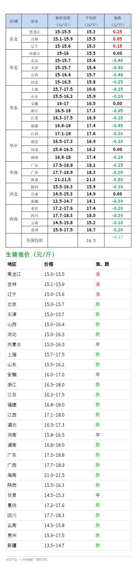 云南猪价毛重多少一斤？（云南省生猪当天价格）