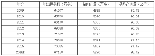 猪肉密度是多少？（生猪密度）