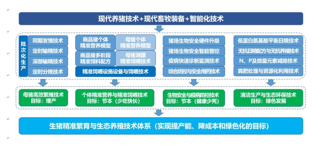 传统的生态农业模式？（生猪产业生态）