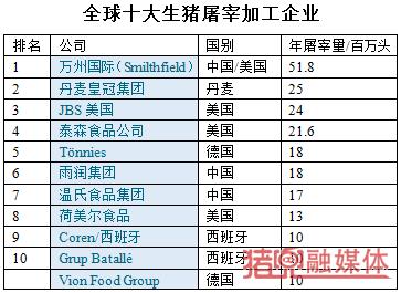 全国前十名的猪肉屠宰企业？（生猪十强）