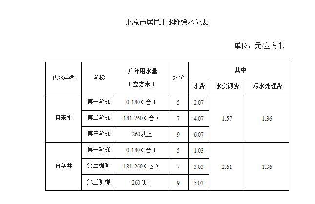 江西阶梯水费标准？（江西的生猪猪价格）