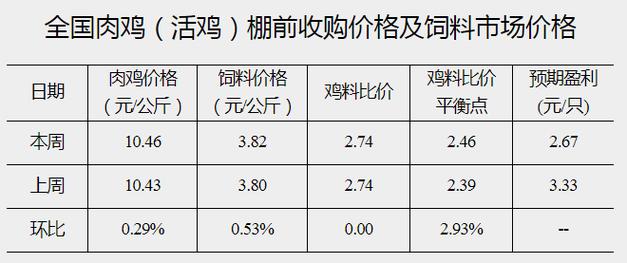 周口骆驼牌肉鸡饲料最新价格？（周口生猪价今日价格）