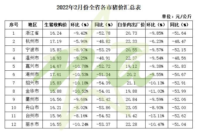 二零二二年猪价还上涨吗？（本月底生猪行情）