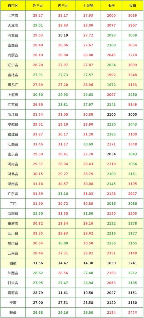 如何查看各省猪价？（北京市的生猪价格）