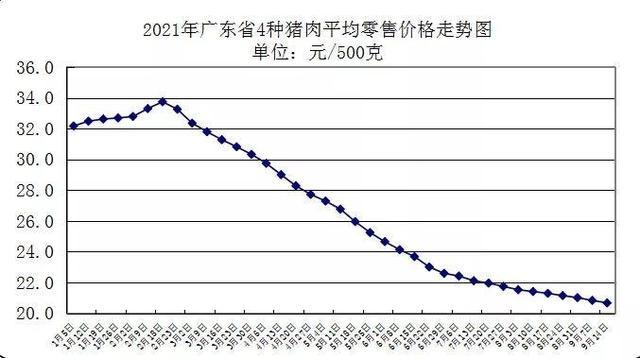 广州猪肉什么价格，好久没买了，听说现在很贵呀？（广东省生猪今日价格）