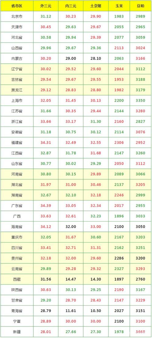 2022年底猪价如何？（今日全国生猪涨跌表i）