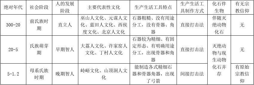 原始社会按照社会组织不同可以分为旧石器时代和新石器时代两个阶段其中第一个阶段的代表为什么和什么？（大同养狗基地）