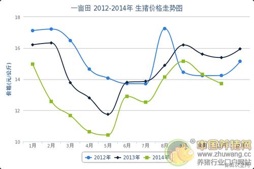 云南猪价毛重多少一斤？（云南省生猪今日价格走势）