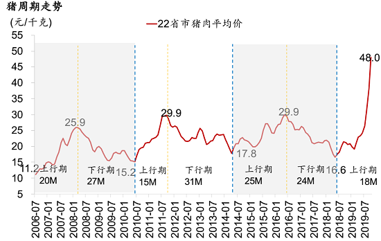 2003年下半年生猪行情走势？（2018生猪行情）