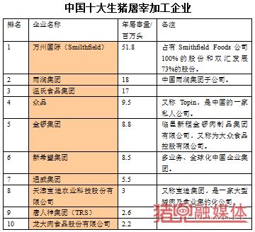 中国十大养猪集团是哪些？（中国生猪屠宰排名）