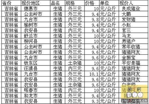 吉林市肉价多少一斤？（2016年吉林生猪价格表）