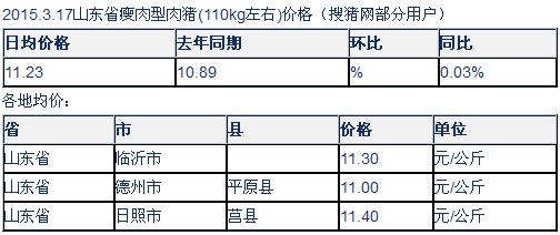 临沂哪里猪肉最便宜？（山东临沂河东生猪价格）