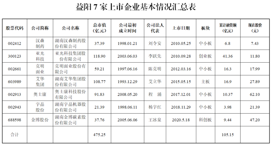 益阳军分区属于益阳市的哪个区？（望城区生猪价格）