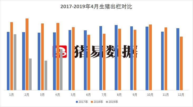 2019生猪出栏量？（河南生猪出栏价）