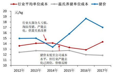 未来养猪前景如何？（对于生猪行业的分析）