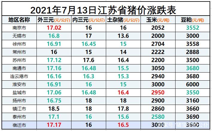 江苏一斤五花肉多少钱？（徐州今日生猪价格趋势）