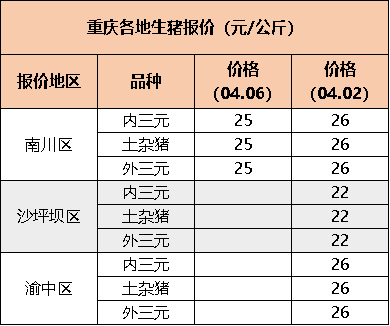 2021年重庆市生猪养殖补贴？（重庆市生猪行情网）