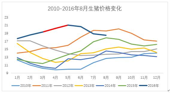 全国养猪业十大排名省份？（农安县的生猪价格走势）