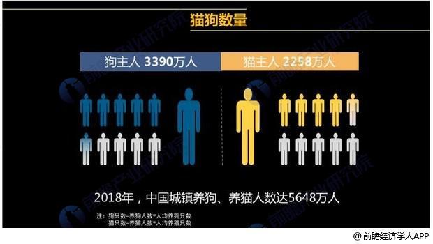 2020年全国犬猫养宠人数？（养猫20亿）