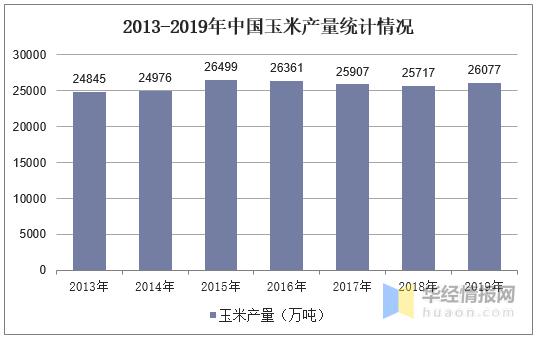 中国玉米生产面积？（生猪2109）