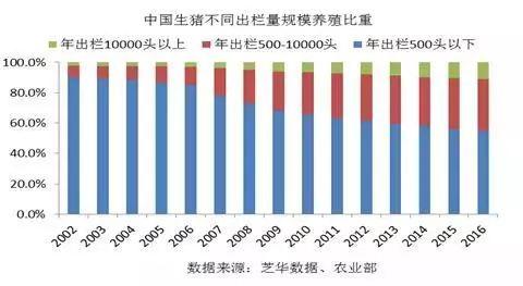 规模以上畜牧业标准？（当量生猪）