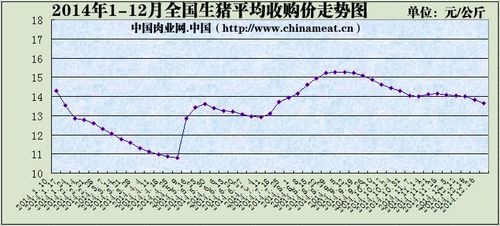 2014年石家庄房价走势？（2014  生猪走势）