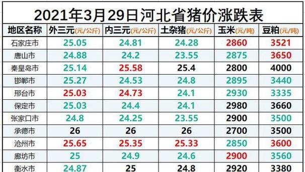 今天12月29号河北沧州盐山生猪价格多少钱？（沧州生猪网）