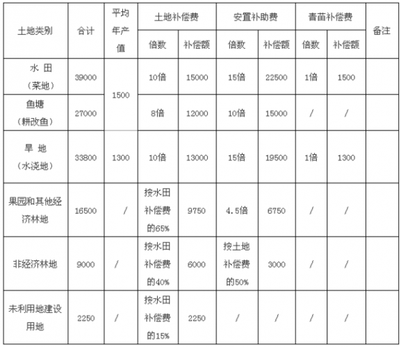 陕西省征地果树赔偿标准明细？（榆林生猪赔偿）