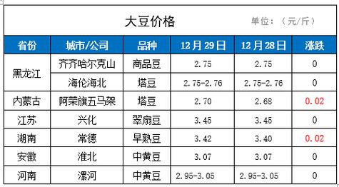 黑龙江大豆会涨到4元一斤吗？（生猪价格双鸭山）