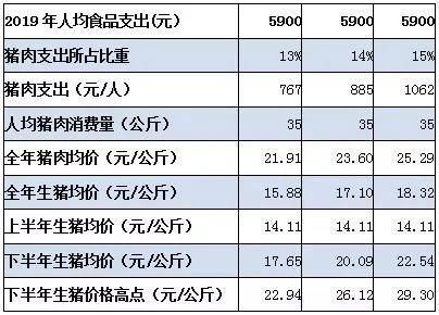 猪肉批发到零售一般的利润多少？（生猪合约价）