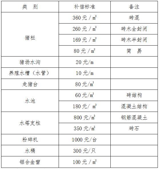 拆猪场赔偿多少钱？（生猪搬迁补偿）