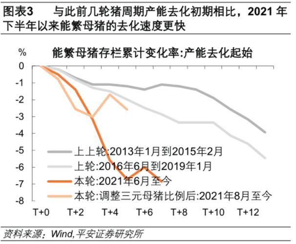 产能去化的意思是什么？（生猪产能问题）