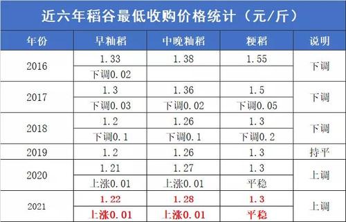 湖南稻谷最低收购价？（宜章生猪行情）