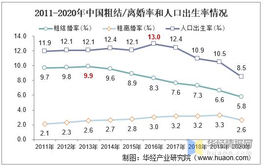 2021人口普查结婚率？（养狗家庭比例）