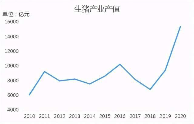 一万头猪产值？（生猪加工产值）