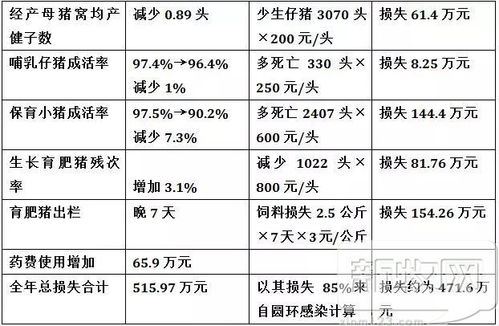 仔猪死淘率公式？（生猪死淘）