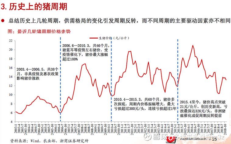 猪周期几年一次？（局 生猪 调控）