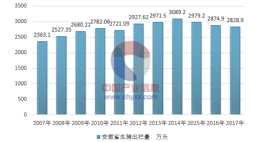 2018年安徽省生猪存栏数量？（安徽生猪出栏）