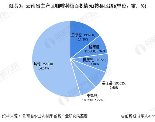 云南主要三大咖啡产地？（隆阳区生猪产量）