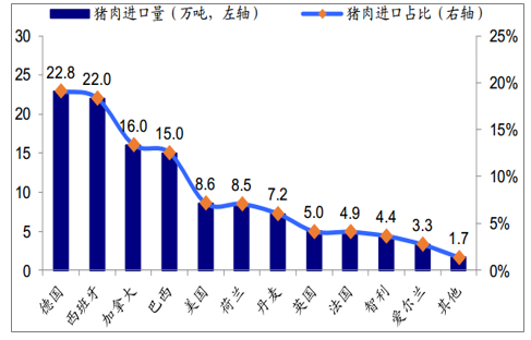 种猪精是哪国进口的？（生猪出口数据）