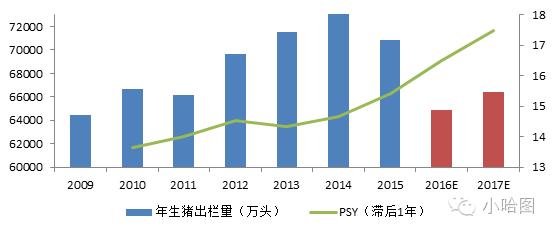 猪的出栏和存栏比例？（全球生猪 psy）