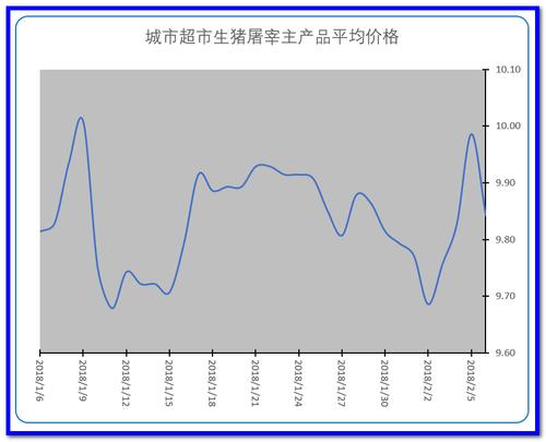 东北五线城市（本溪生猪价钱）