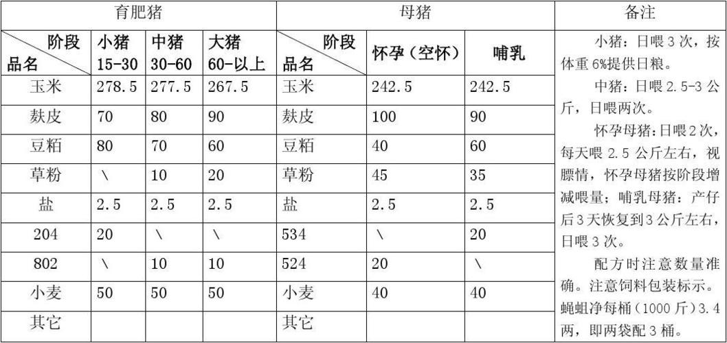 养猪绝密配料配方？（生猪料配方）