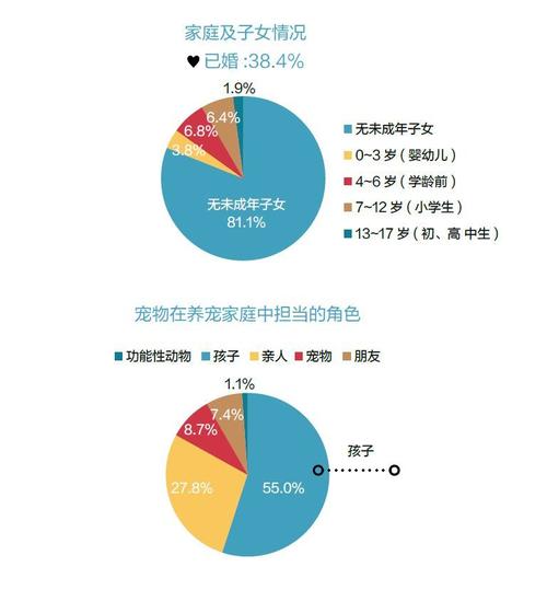 养狗人群年龄结构？（年轻女养狗）