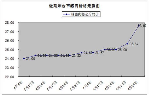 受春节需求量增大的影响二月份猪肉价格比一月份上涨了百分之八三月份比二月份回落了百分之七。三月份猪肉？（生猪价格回顾）