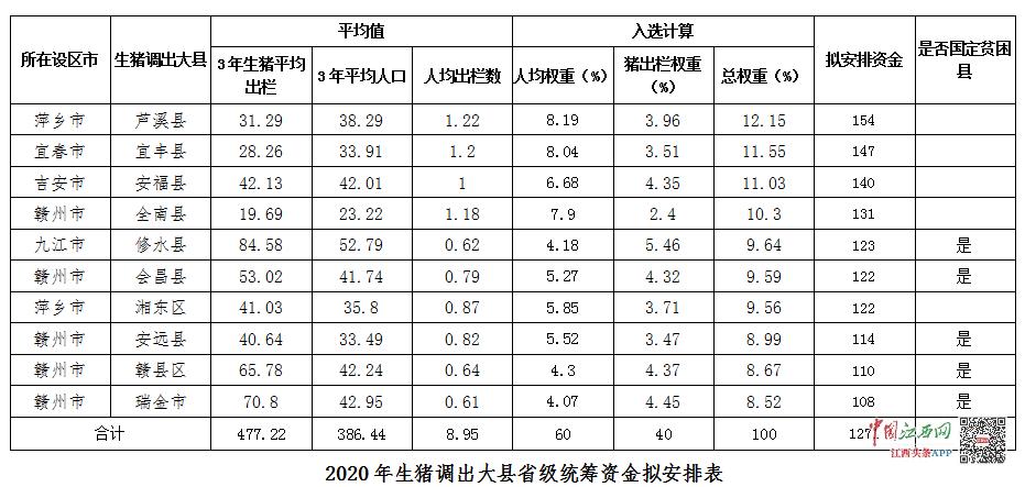 江西特大项目名单？（于都收购生猪）