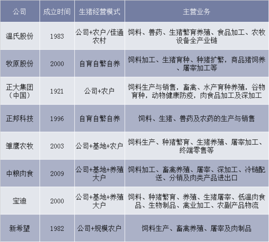 猪肉龙头企业排名前三名？（中国生猪企业）