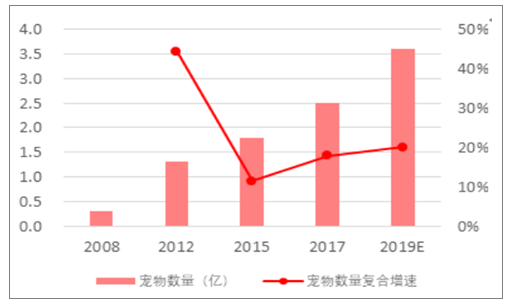 宠物店市场容量的变化趋势及前景？（批发养狗场）