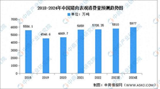 全世界一年吃多少肉？（生猪每年消耗）