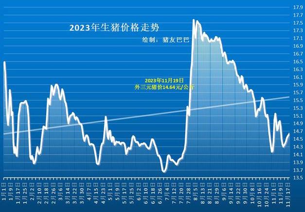 2023年猪价高在几月？（生猪出栏上升）